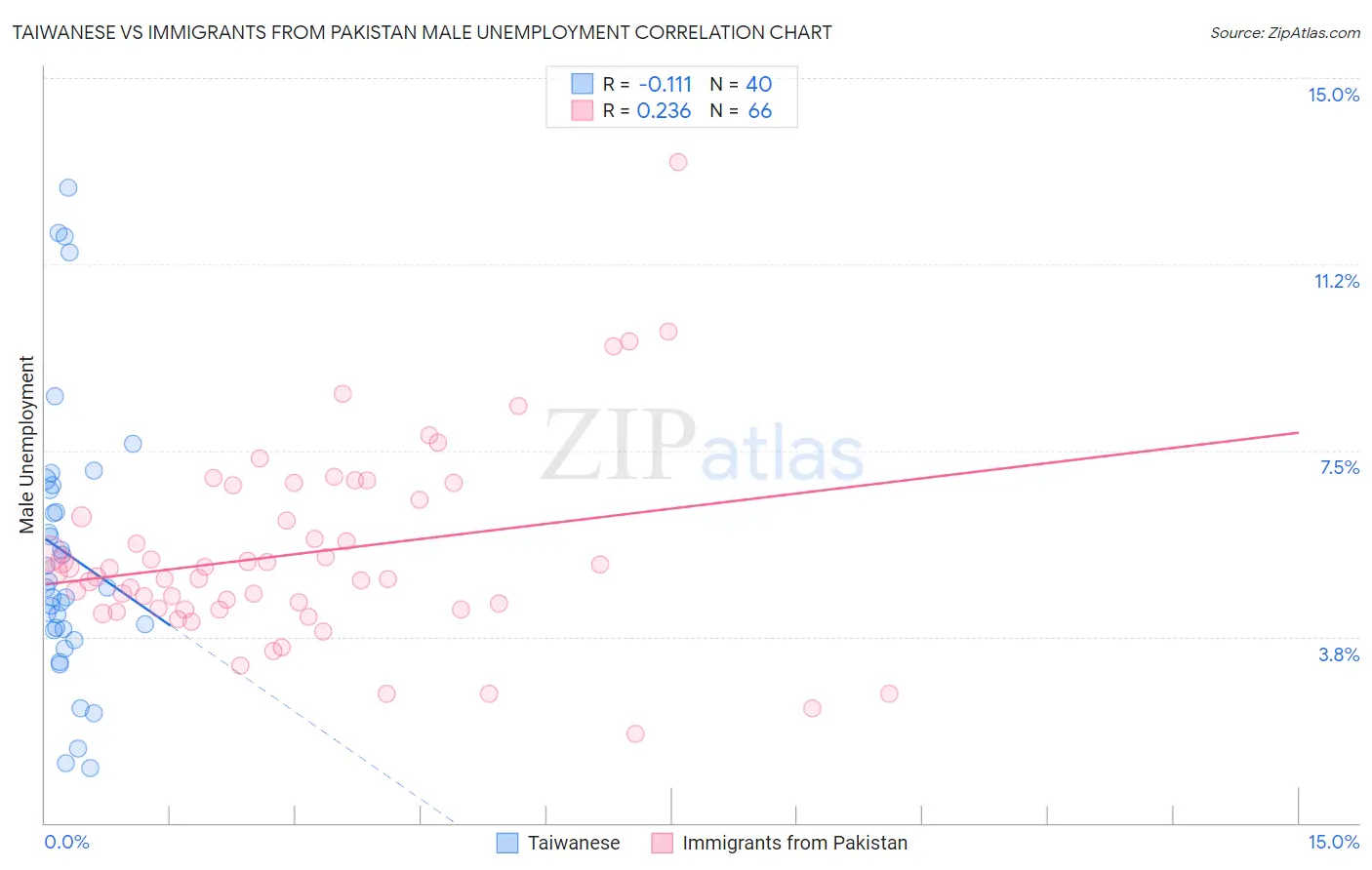 Taiwanese vs Immigrants from Pakistan Male Unemployment