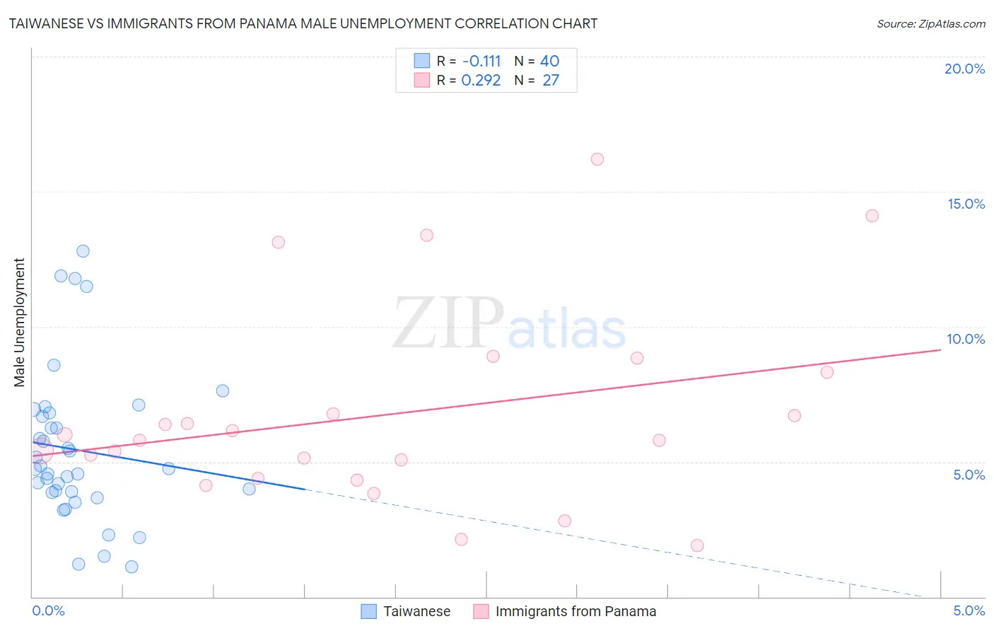Taiwanese vs Immigrants from Panama Male Unemployment