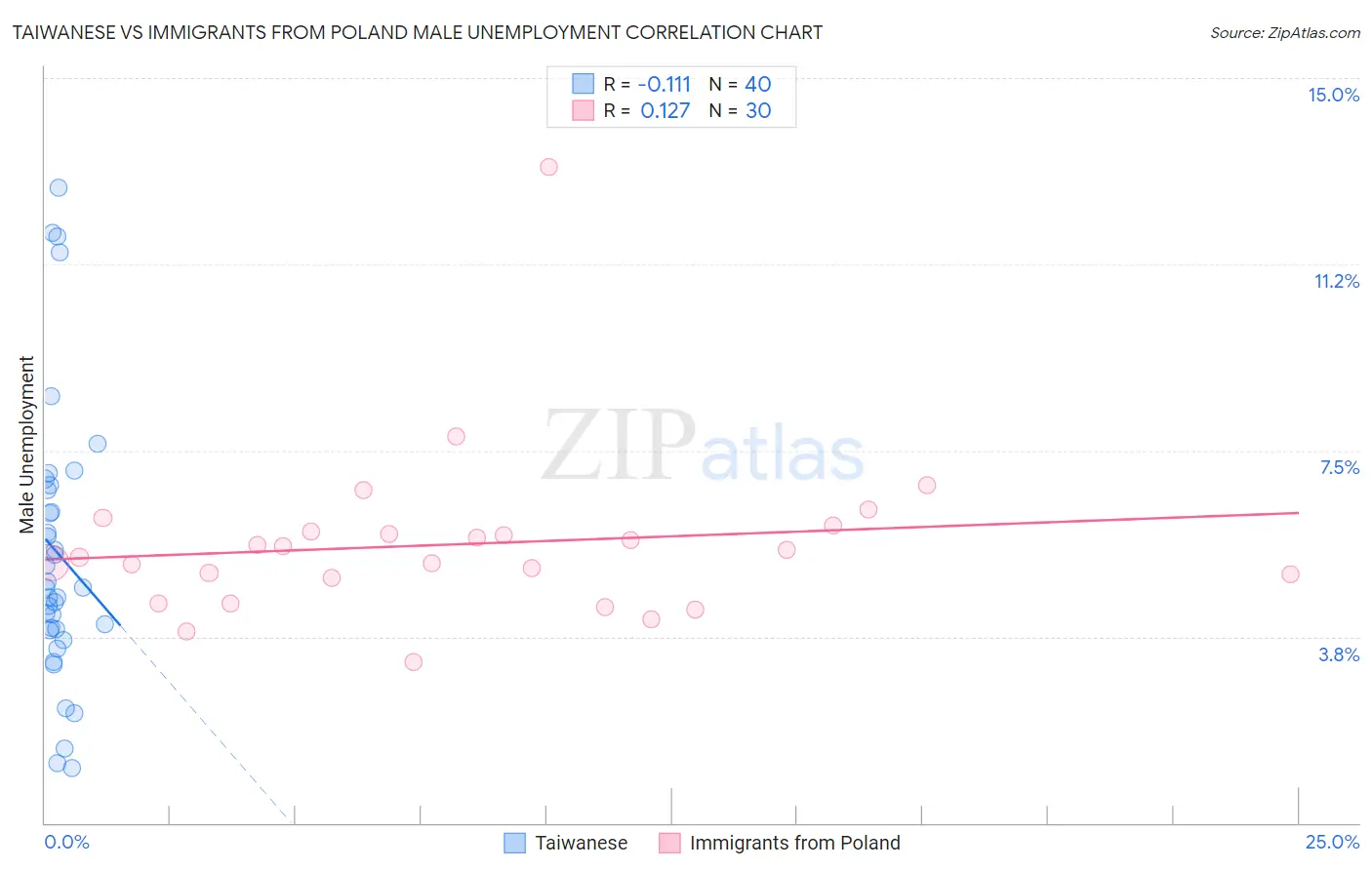 Taiwanese vs Immigrants from Poland Male Unemployment
