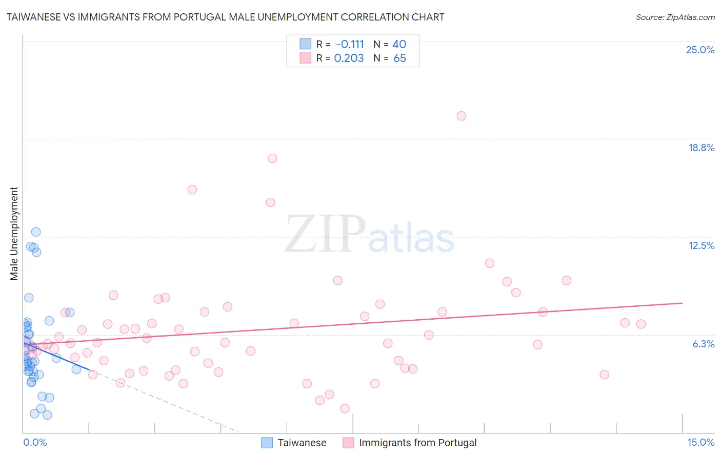 Taiwanese vs Immigrants from Portugal Male Unemployment