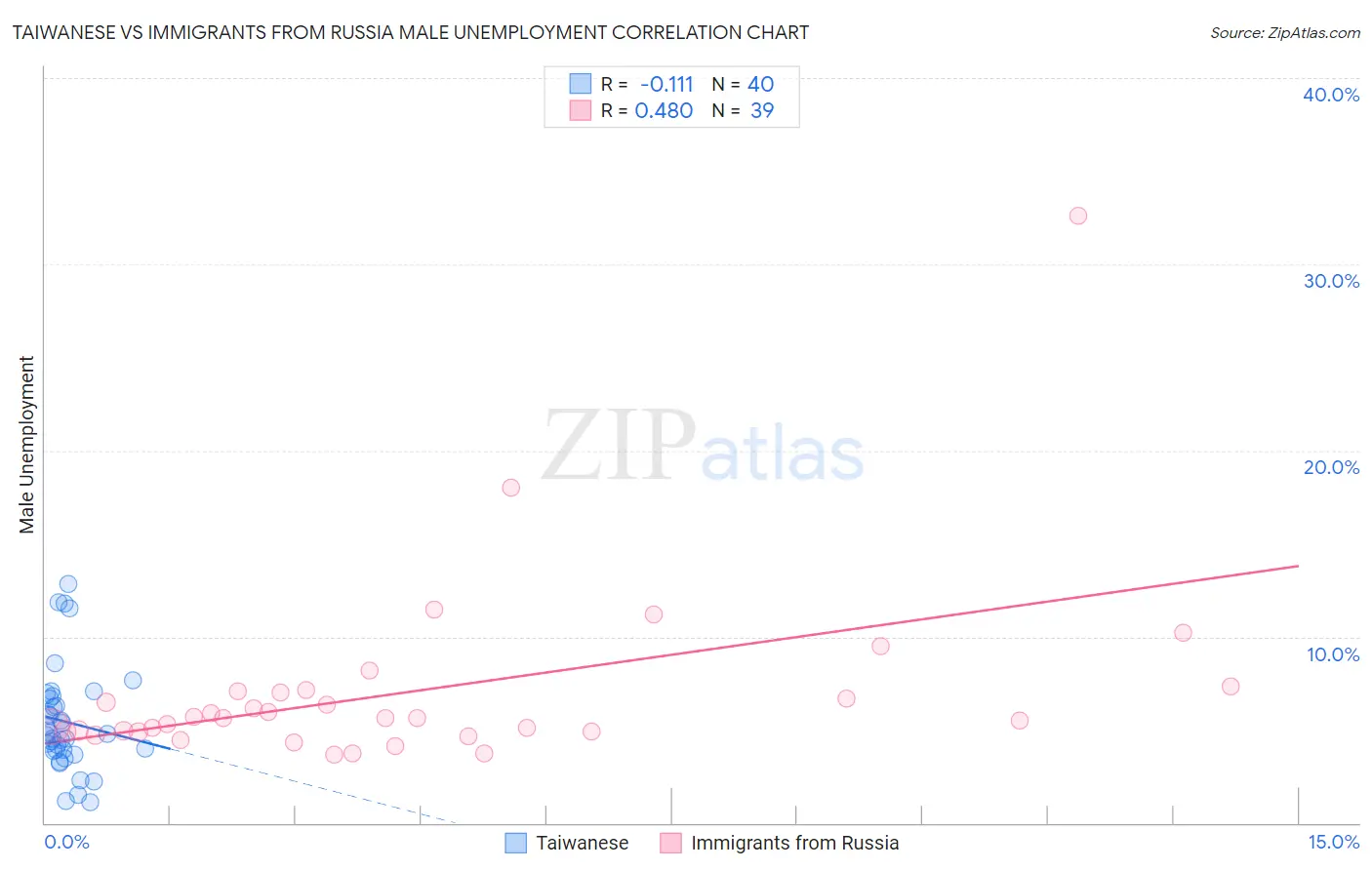 Taiwanese vs Immigrants from Russia Male Unemployment