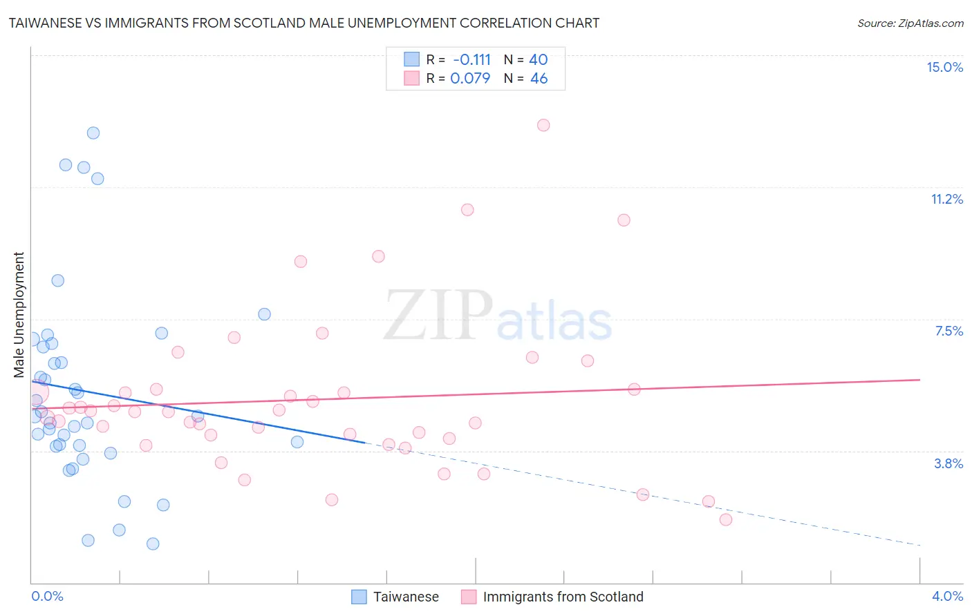 Taiwanese vs Immigrants from Scotland Male Unemployment