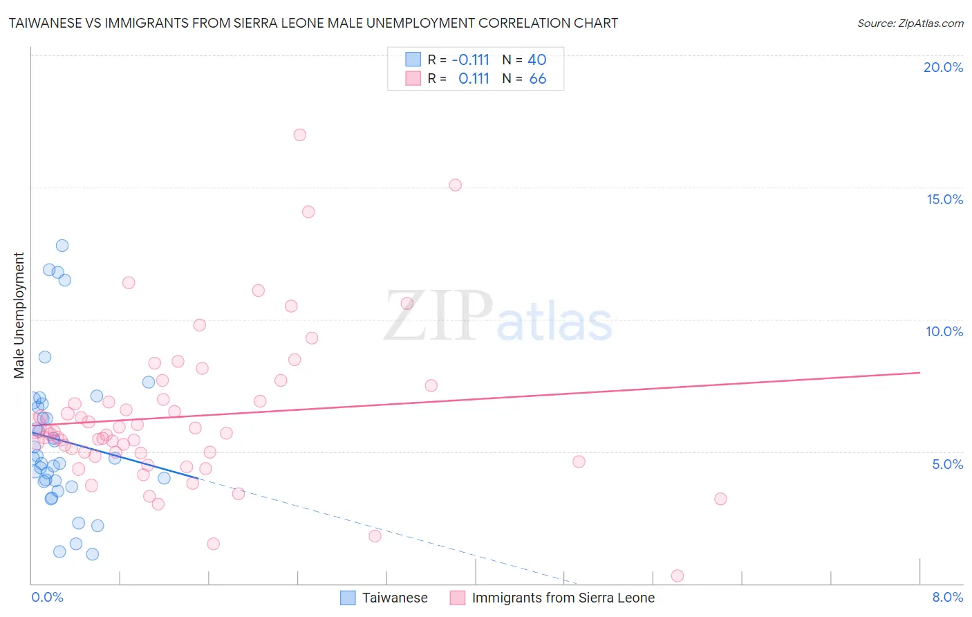 Taiwanese vs Immigrants from Sierra Leone Male Unemployment