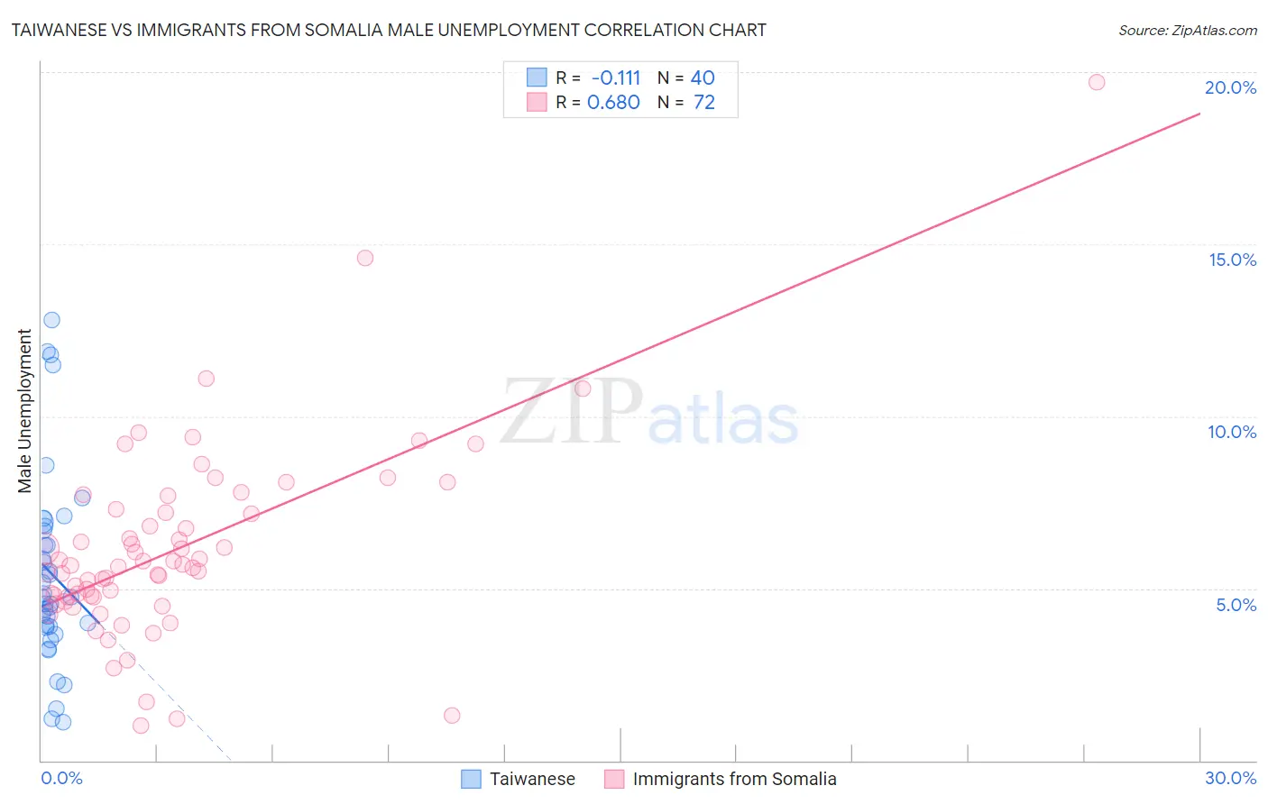 Taiwanese vs Immigrants from Somalia Male Unemployment