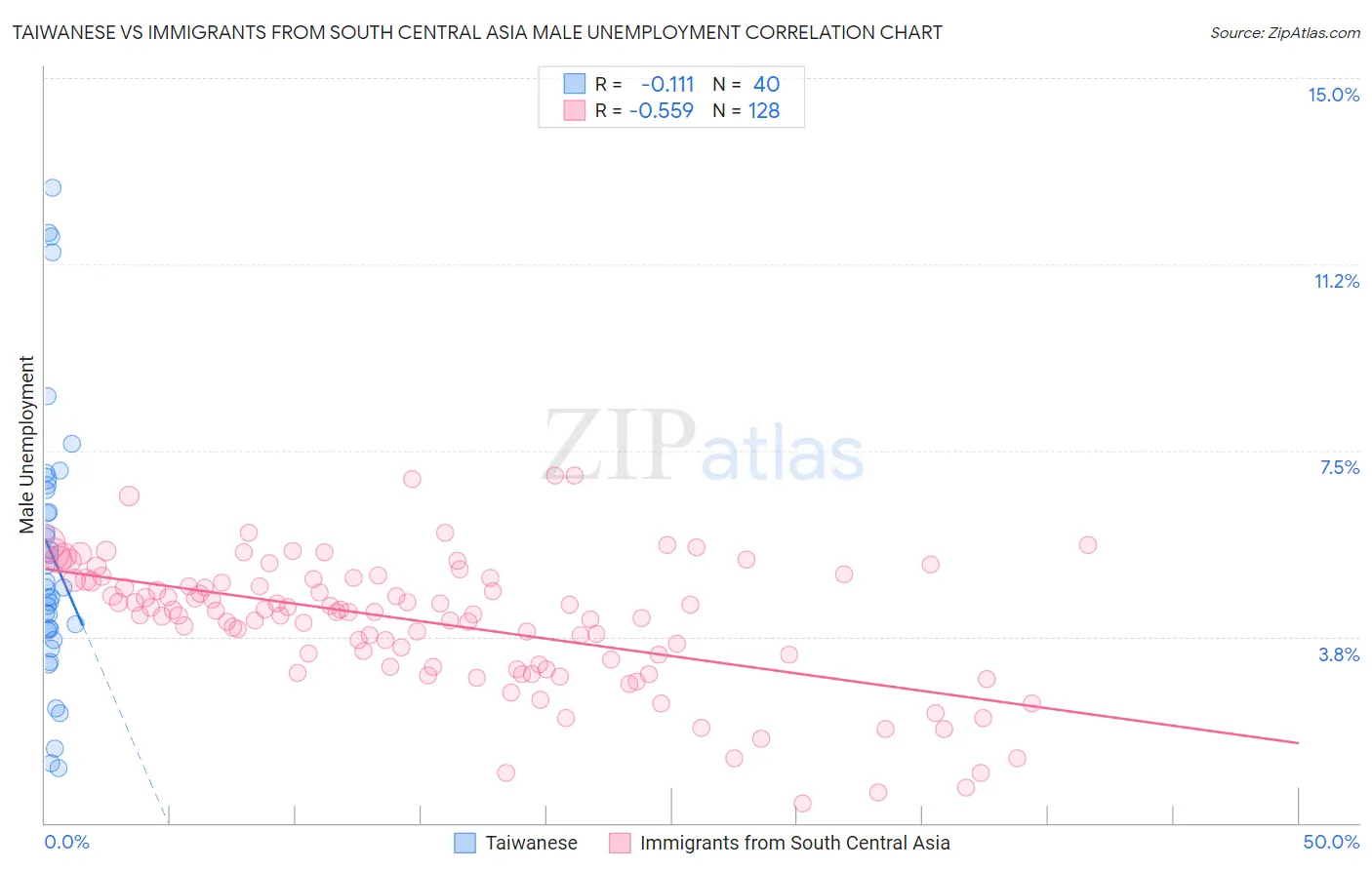 Taiwanese vs Immigrants from South Central Asia Male Unemployment