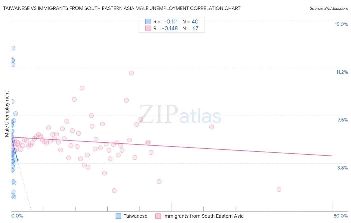 Taiwanese vs Immigrants from South Eastern Asia Male Unemployment