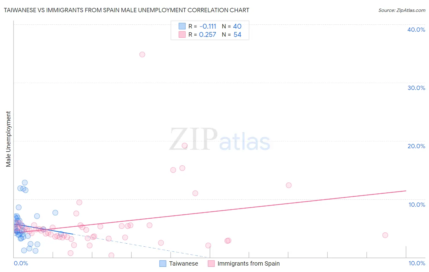 Taiwanese vs Immigrants from Spain Male Unemployment