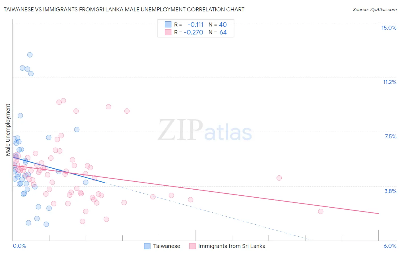Taiwanese vs Immigrants from Sri Lanka Male Unemployment