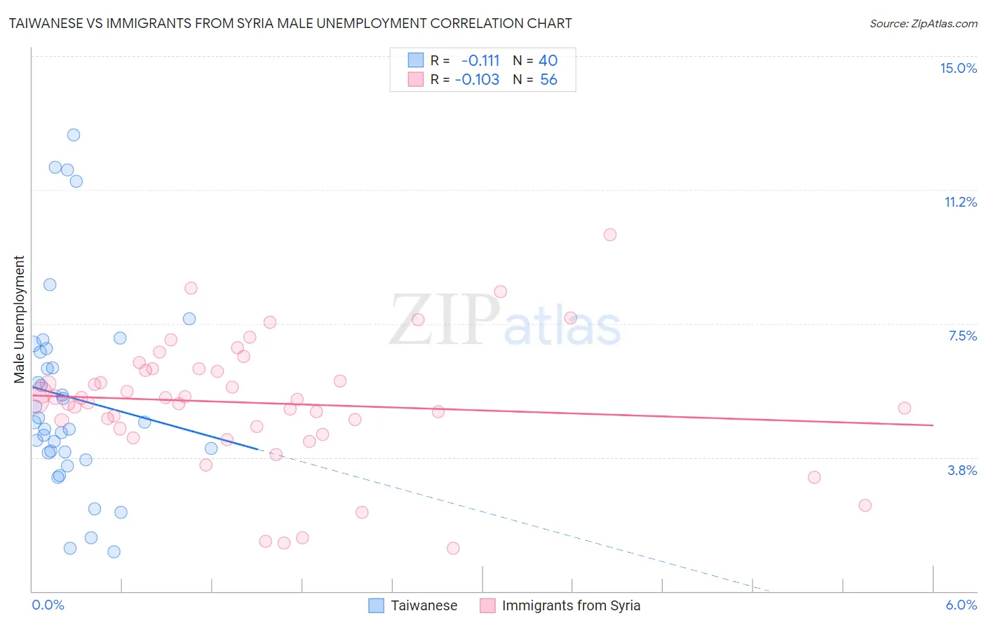 Taiwanese vs Immigrants from Syria Male Unemployment