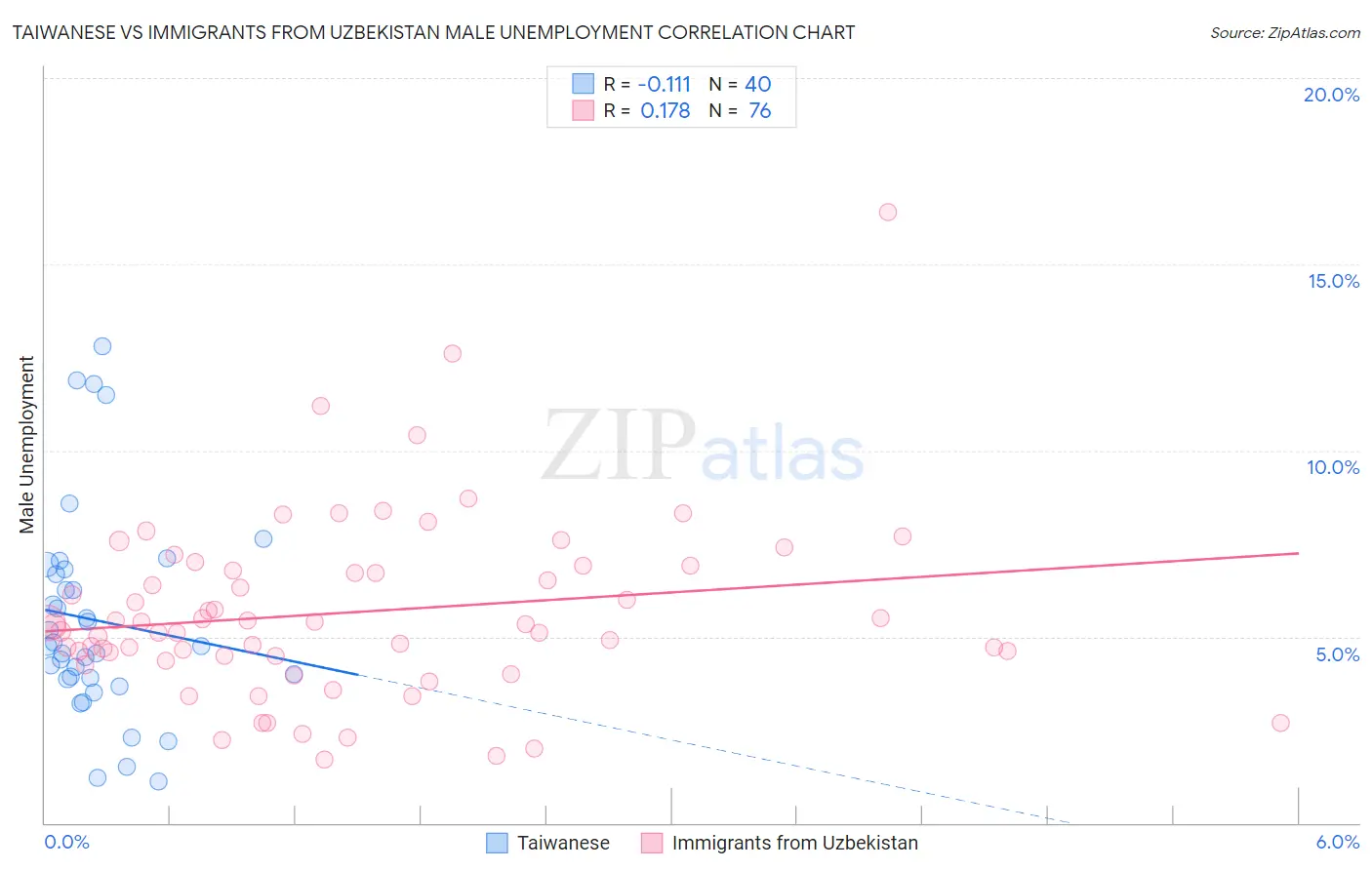 Taiwanese vs Immigrants from Uzbekistan Male Unemployment