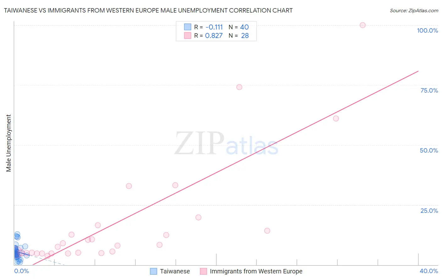 Taiwanese vs Immigrants from Western Europe Male Unemployment