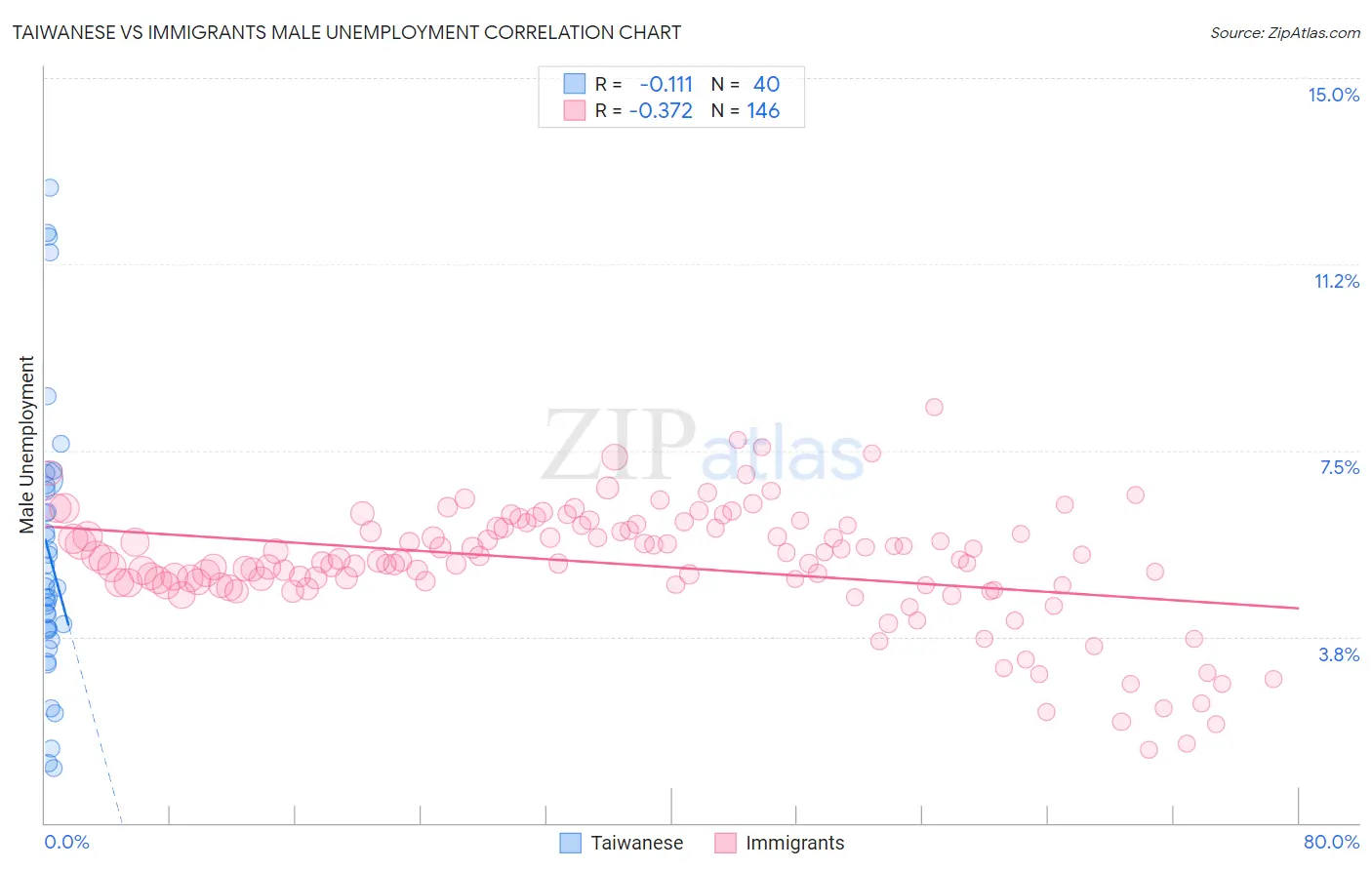 Taiwanese vs Immigrants Male Unemployment
