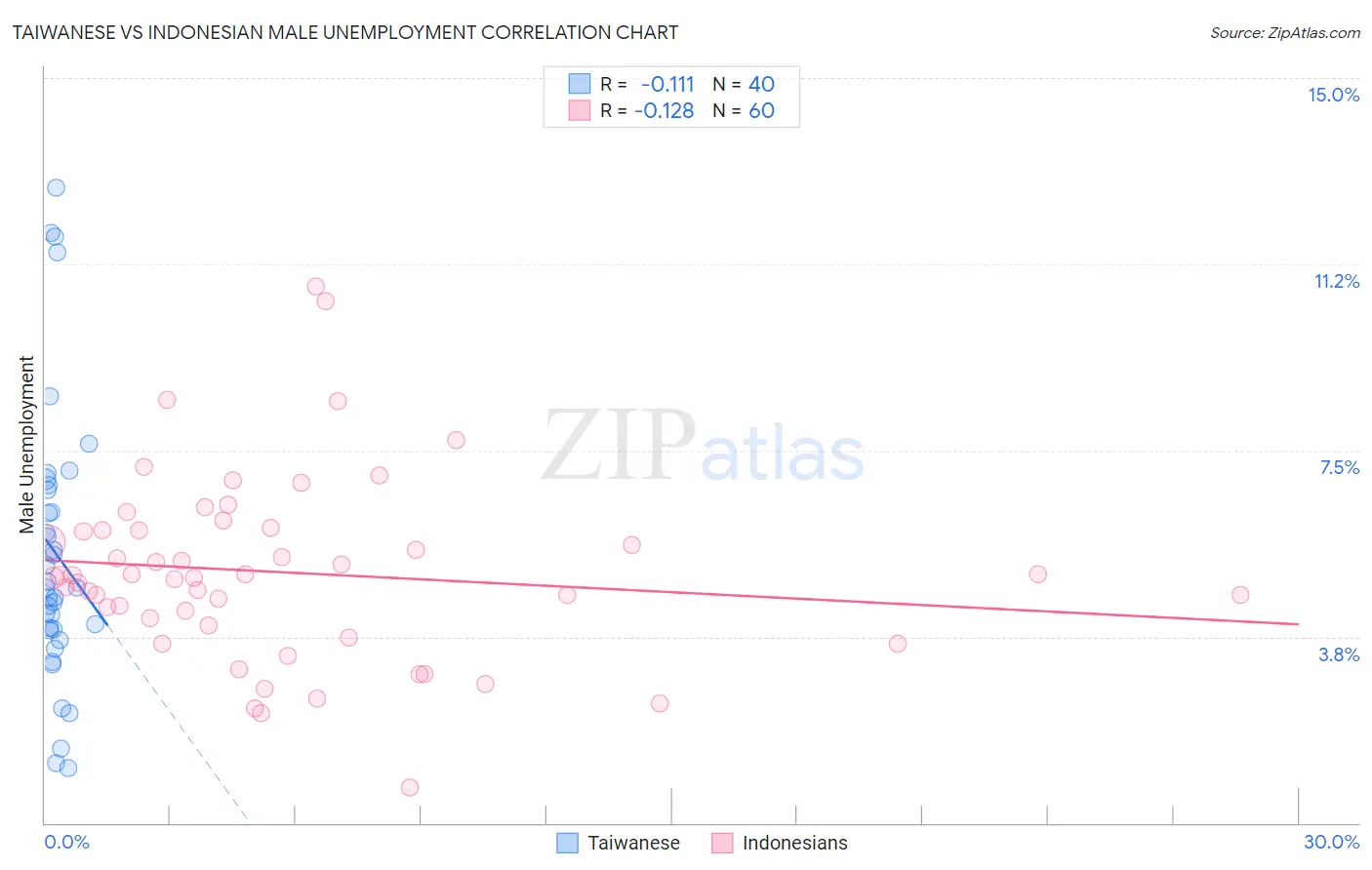 Taiwanese vs Indonesian Male Unemployment