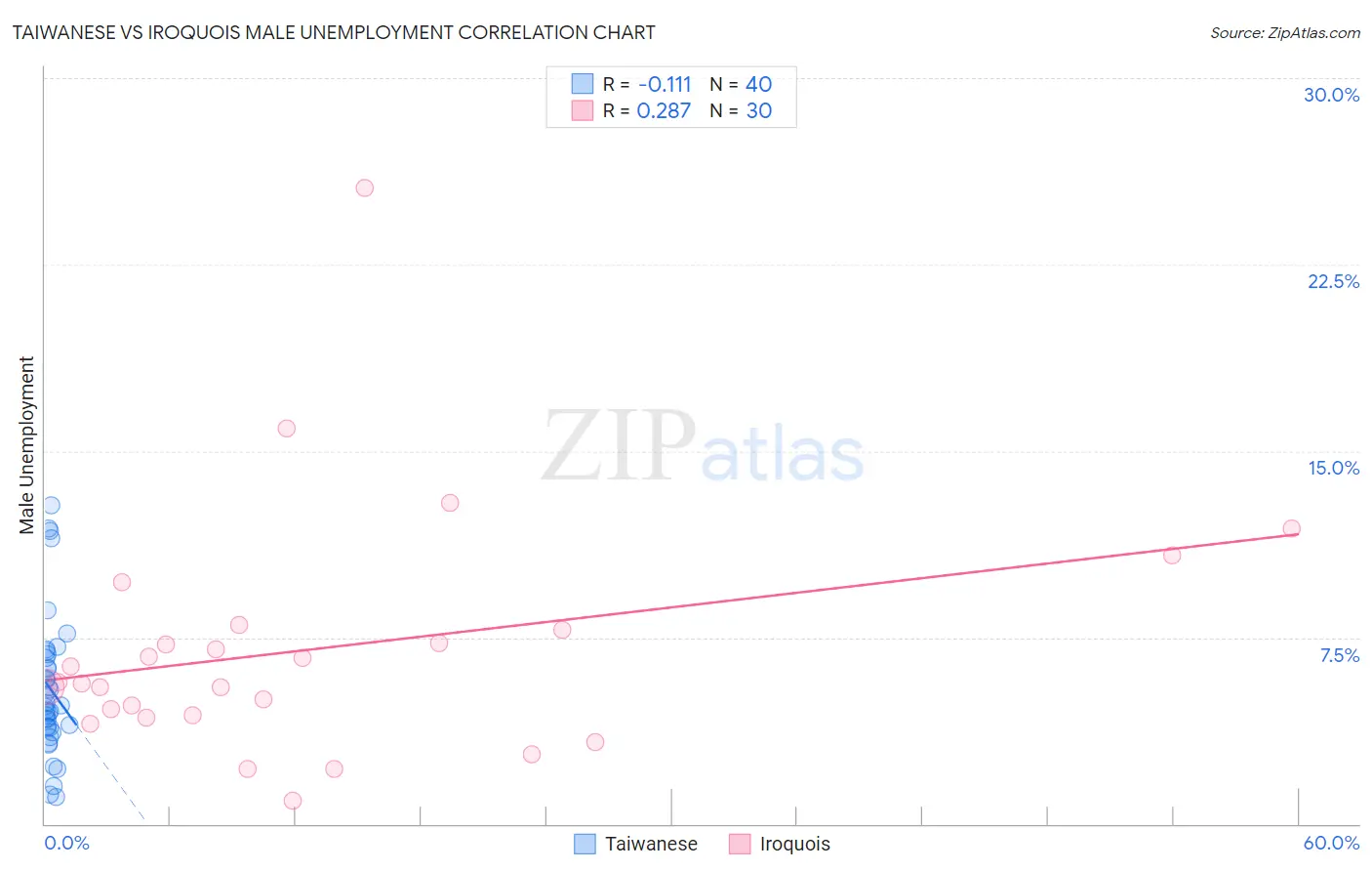 Taiwanese vs Iroquois Male Unemployment