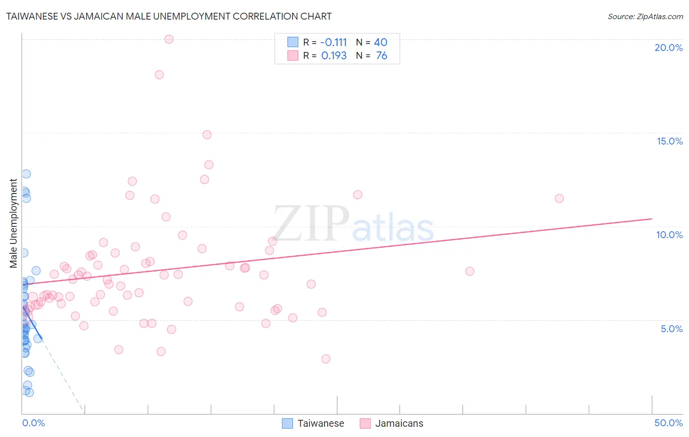Taiwanese vs Jamaican Male Unemployment