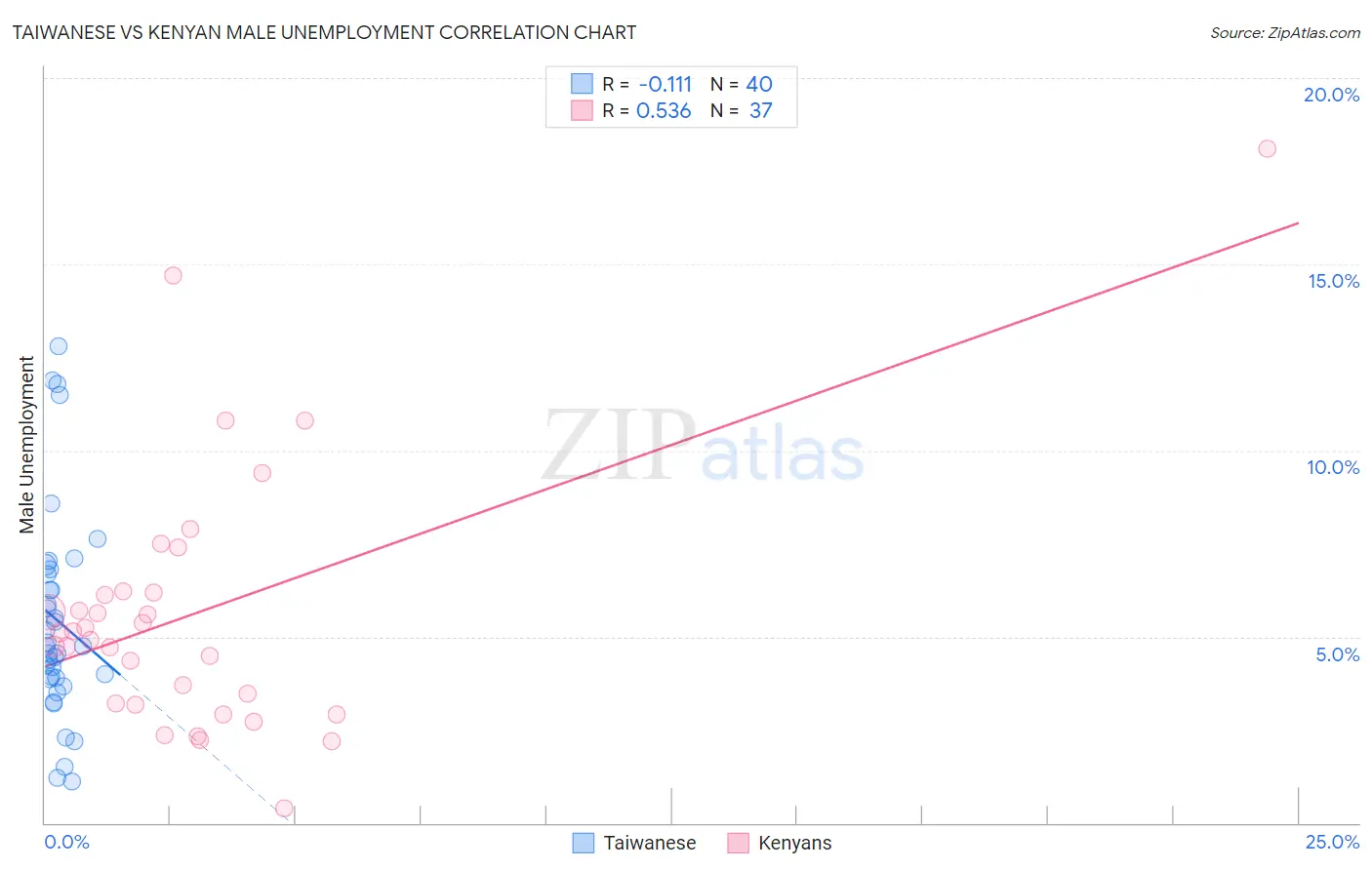 Taiwanese vs Kenyan Male Unemployment