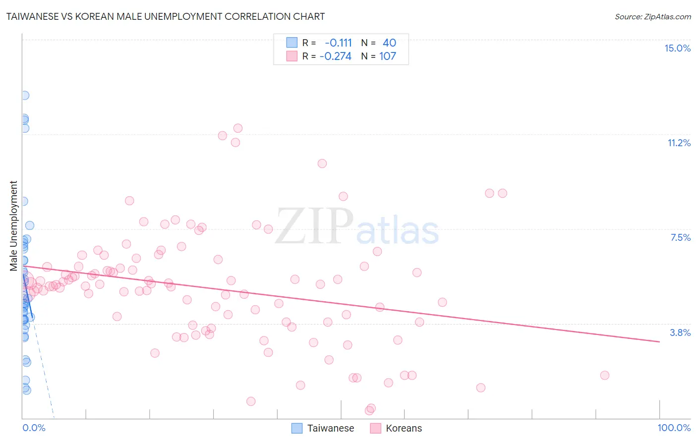 Taiwanese vs Korean Male Unemployment