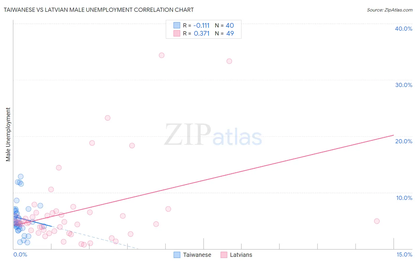 Taiwanese vs Latvian Male Unemployment