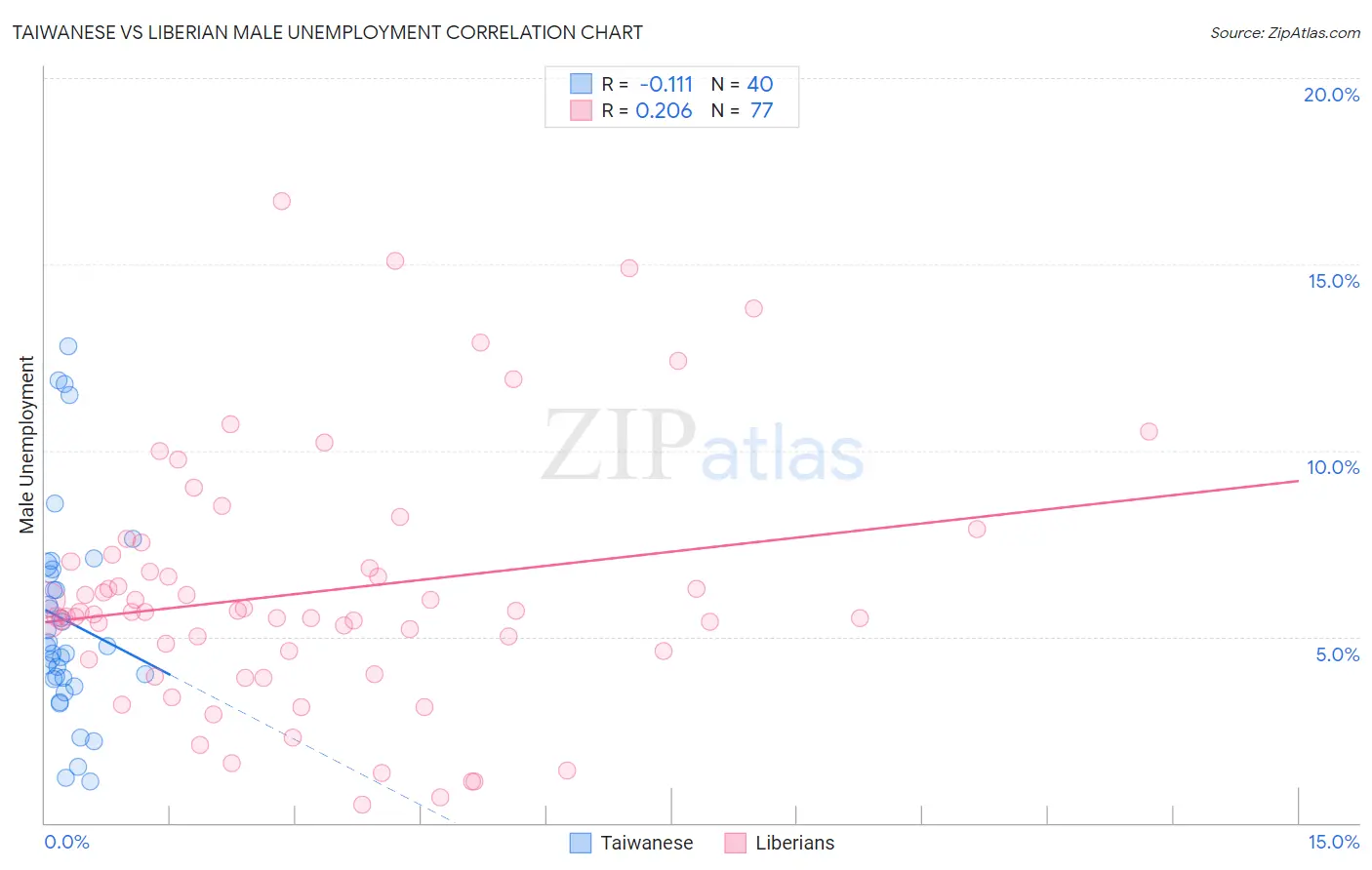 Taiwanese vs Liberian Male Unemployment