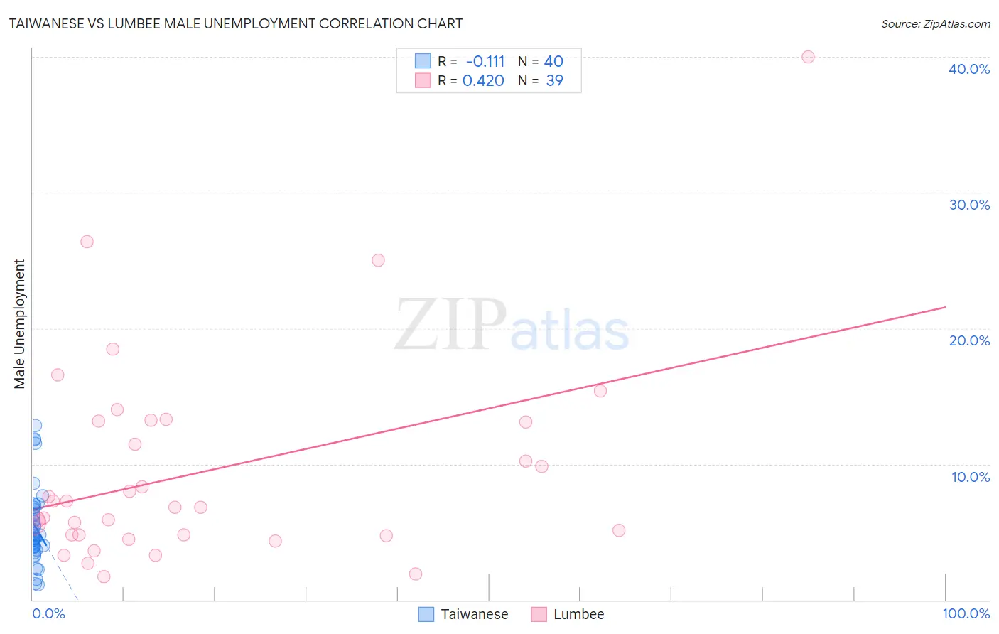 Taiwanese vs Lumbee Male Unemployment