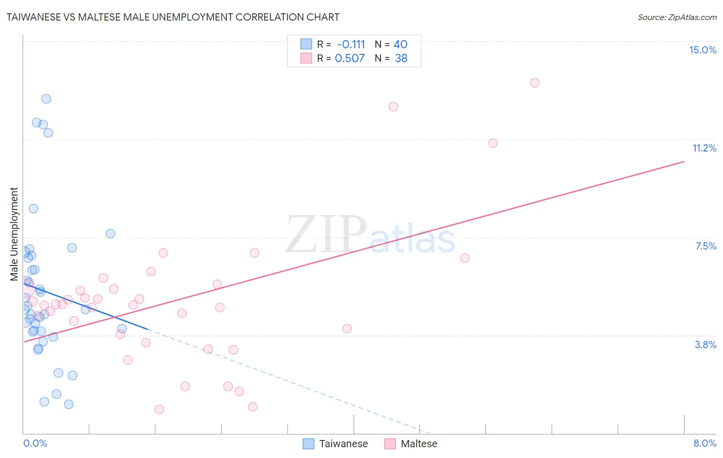 Taiwanese vs Maltese Male Unemployment