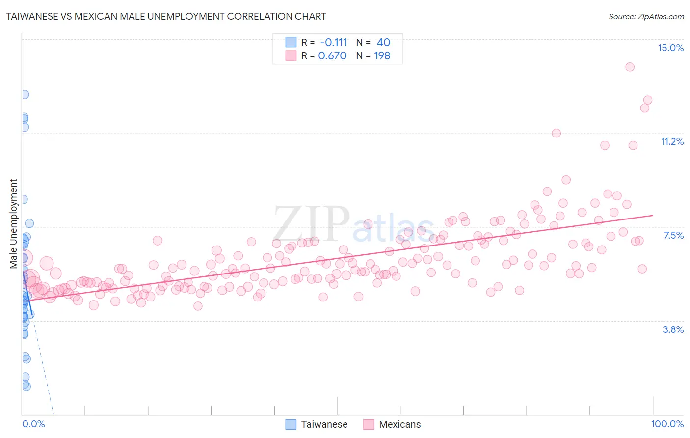 Taiwanese vs Mexican Male Unemployment