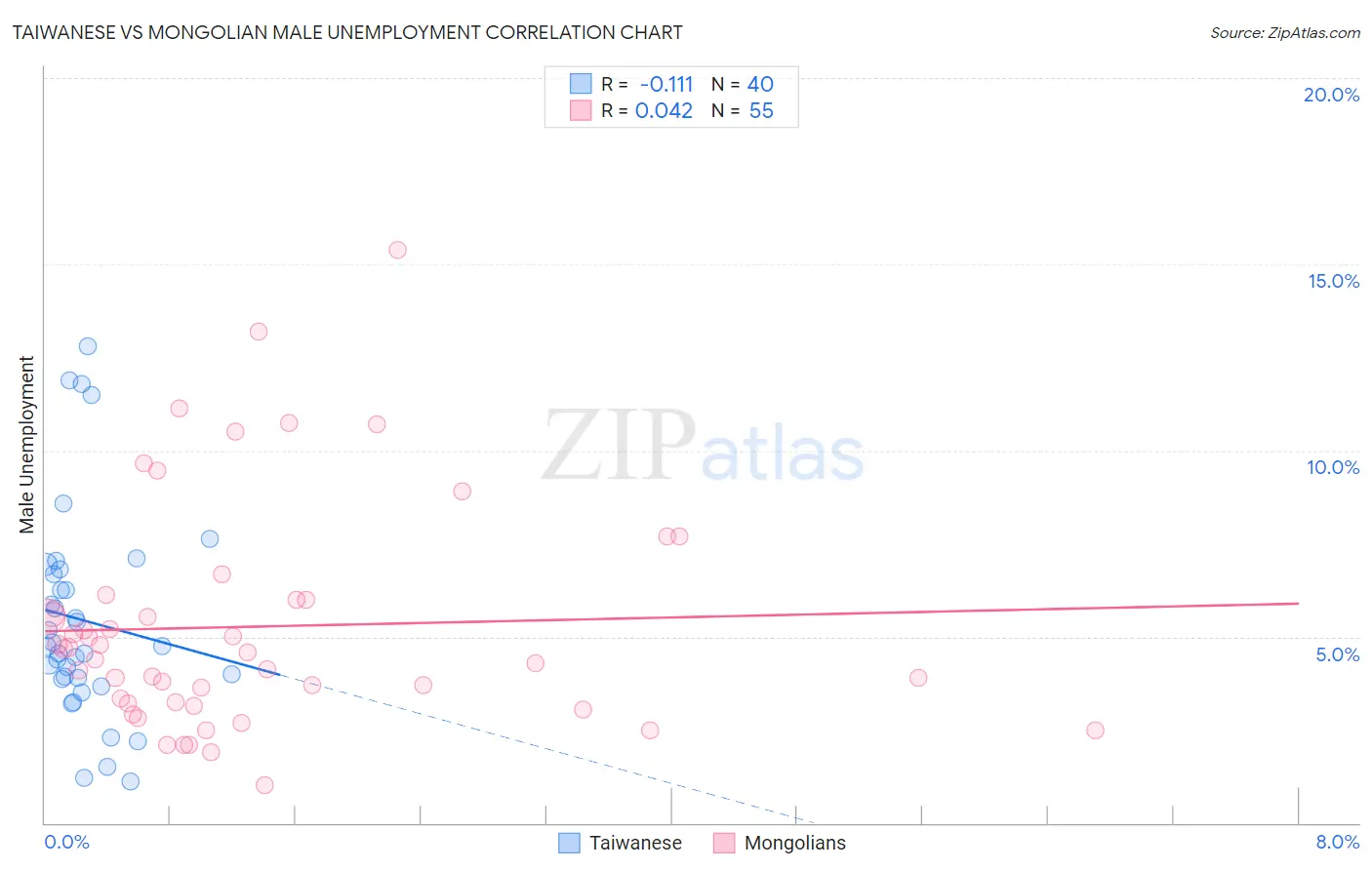 Taiwanese vs Mongolian Male Unemployment