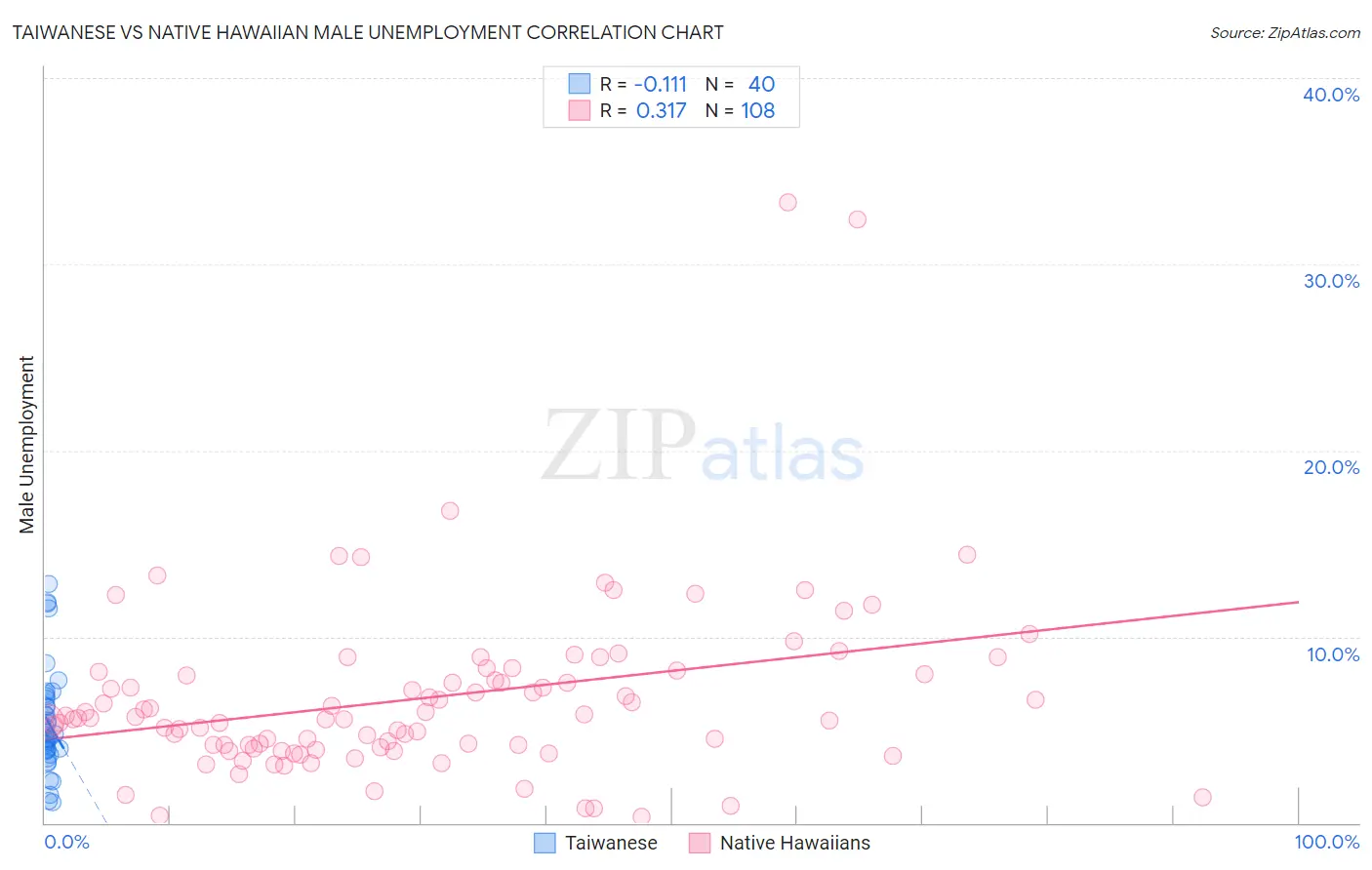 Taiwanese vs Native Hawaiian Male Unemployment