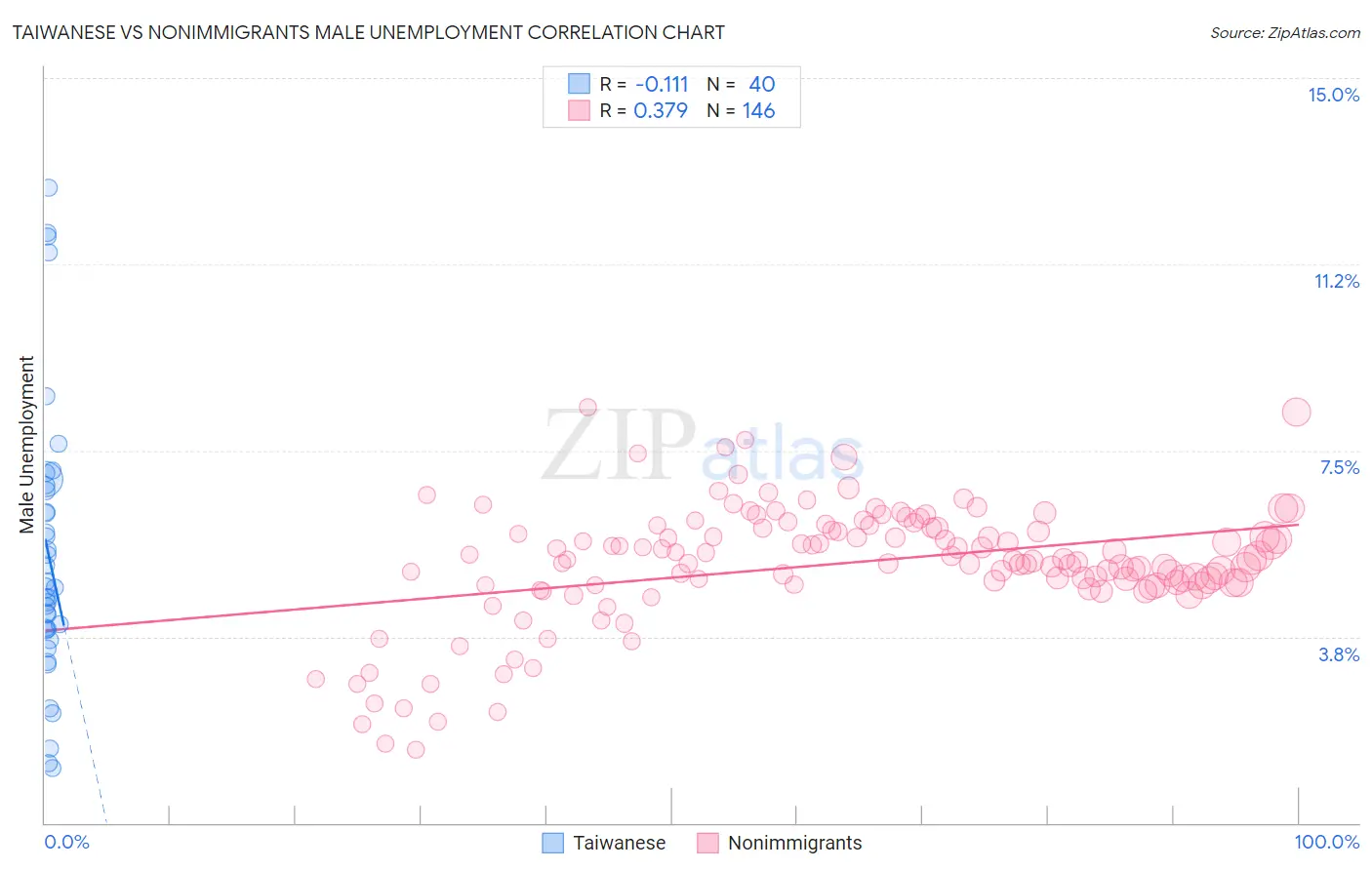 Taiwanese vs Nonimmigrants Male Unemployment
