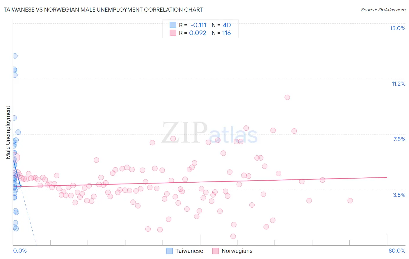 Taiwanese vs Norwegian Male Unemployment