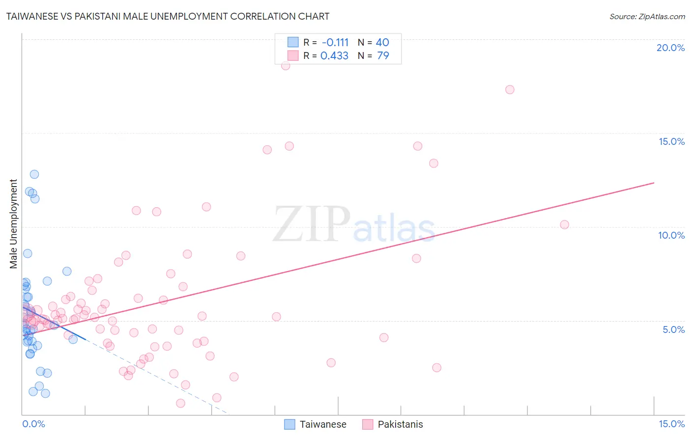 Taiwanese vs Pakistani Male Unemployment
