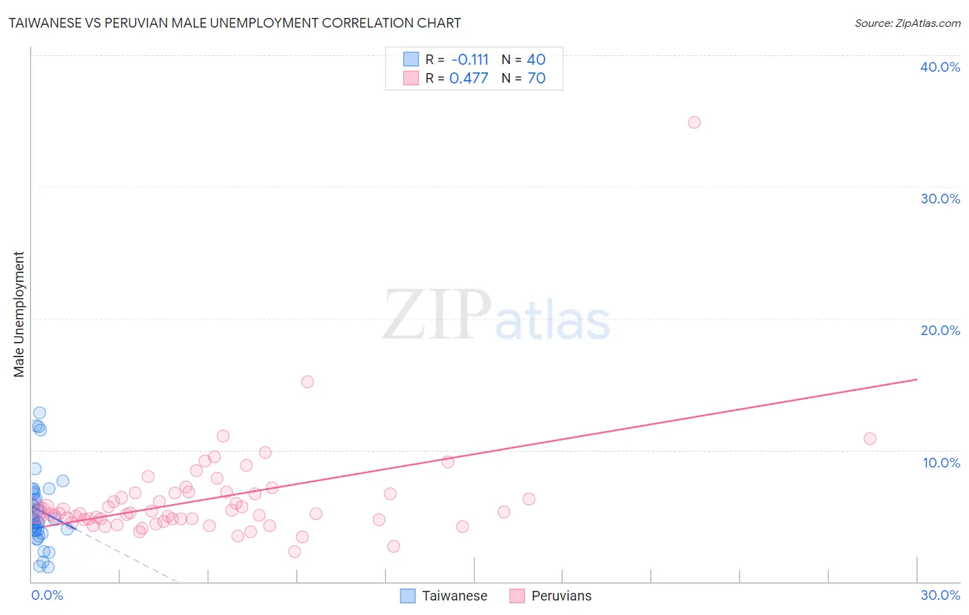 Taiwanese vs Peruvian Male Unemployment