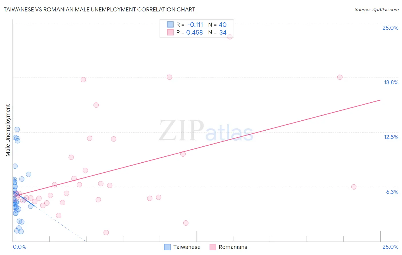 Taiwanese vs Romanian Male Unemployment