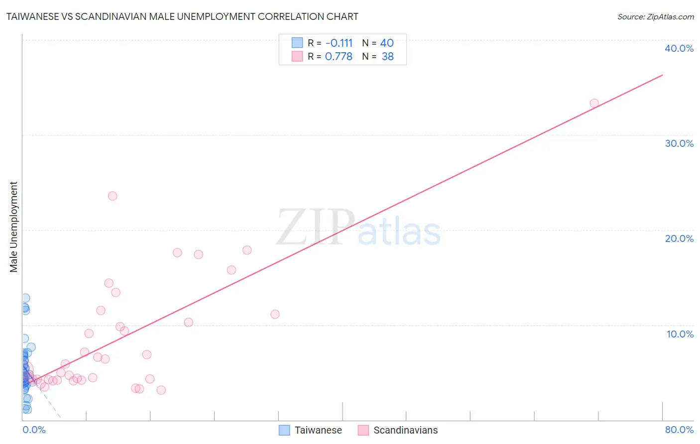 Taiwanese vs Scandinavian Male Unemployment