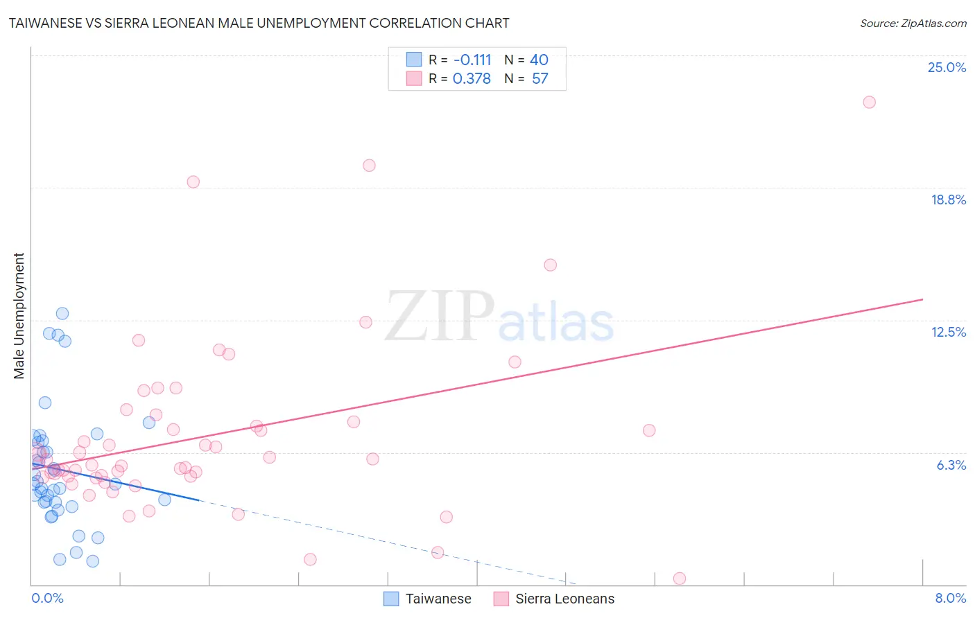 Taiwanese vs Sierra Leonean Male Unemployment