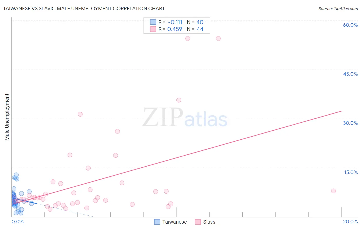 Taiwanese vs Slavic Male Unemployment