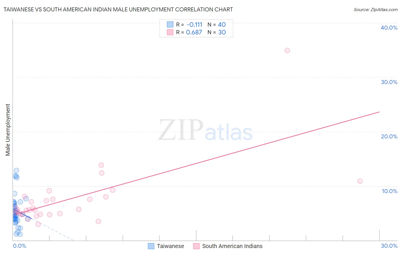 Taiwanese vs South American Indian Male Unemployment