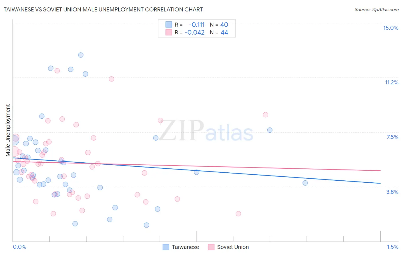 Taiwanese vs Soviet Union Male Unemployment