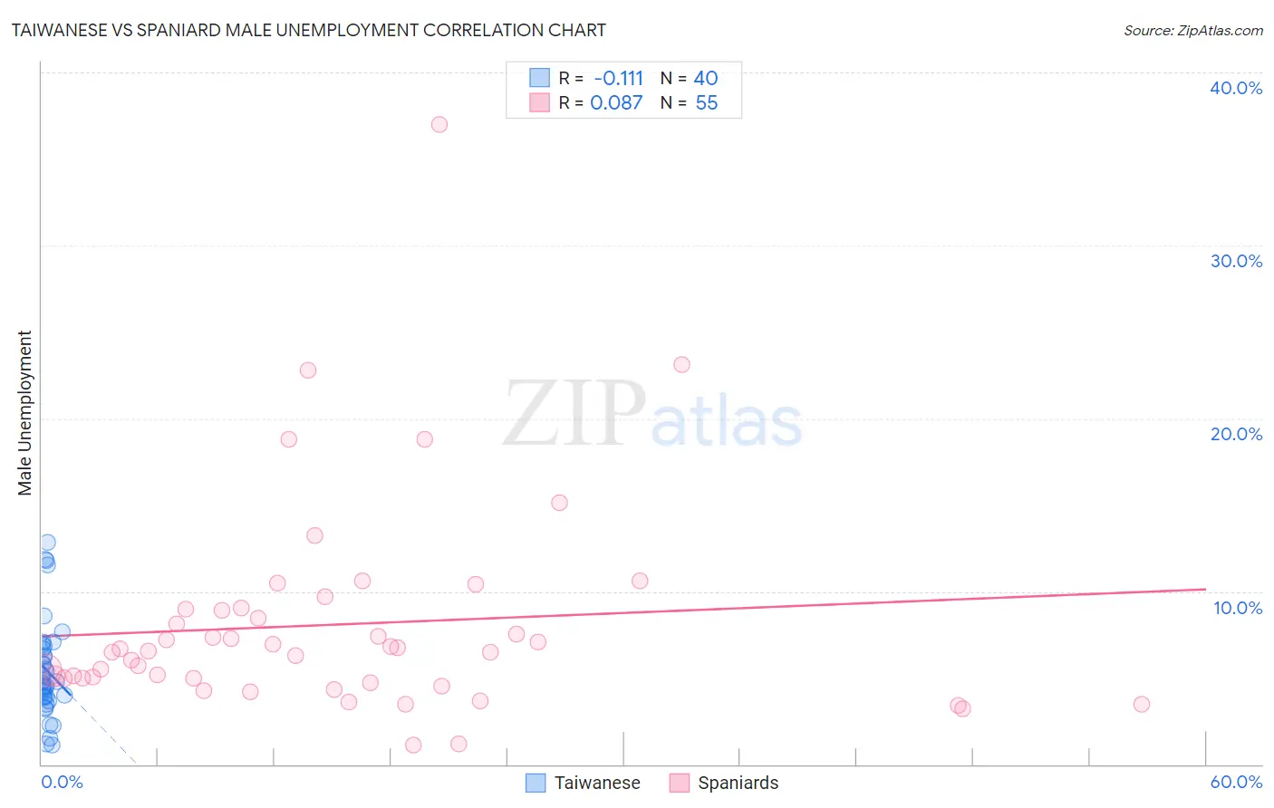 Taiwanese vs Spaniard Male Unemployment