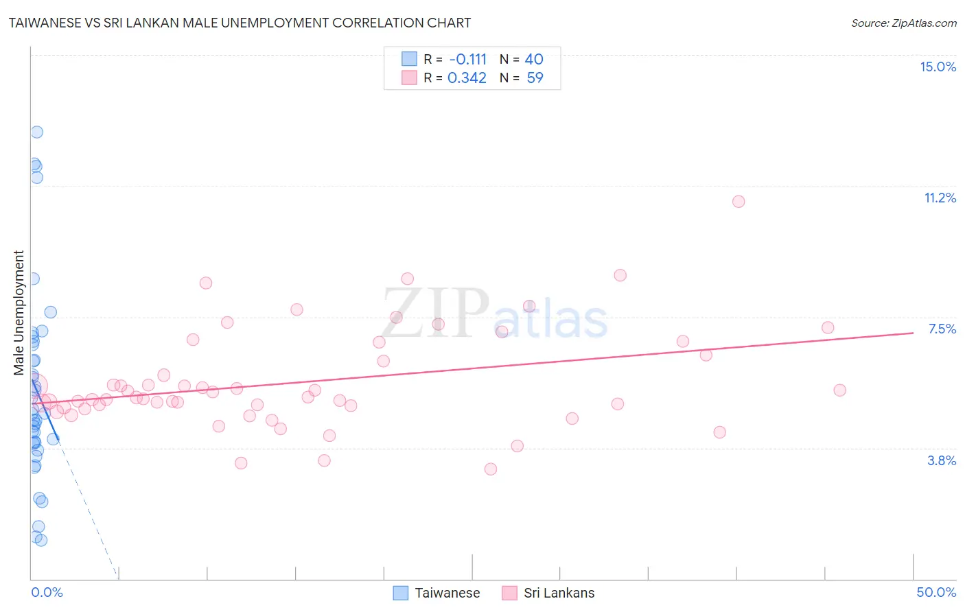 Taiwanese vs Sri Lankan Male Unemployment