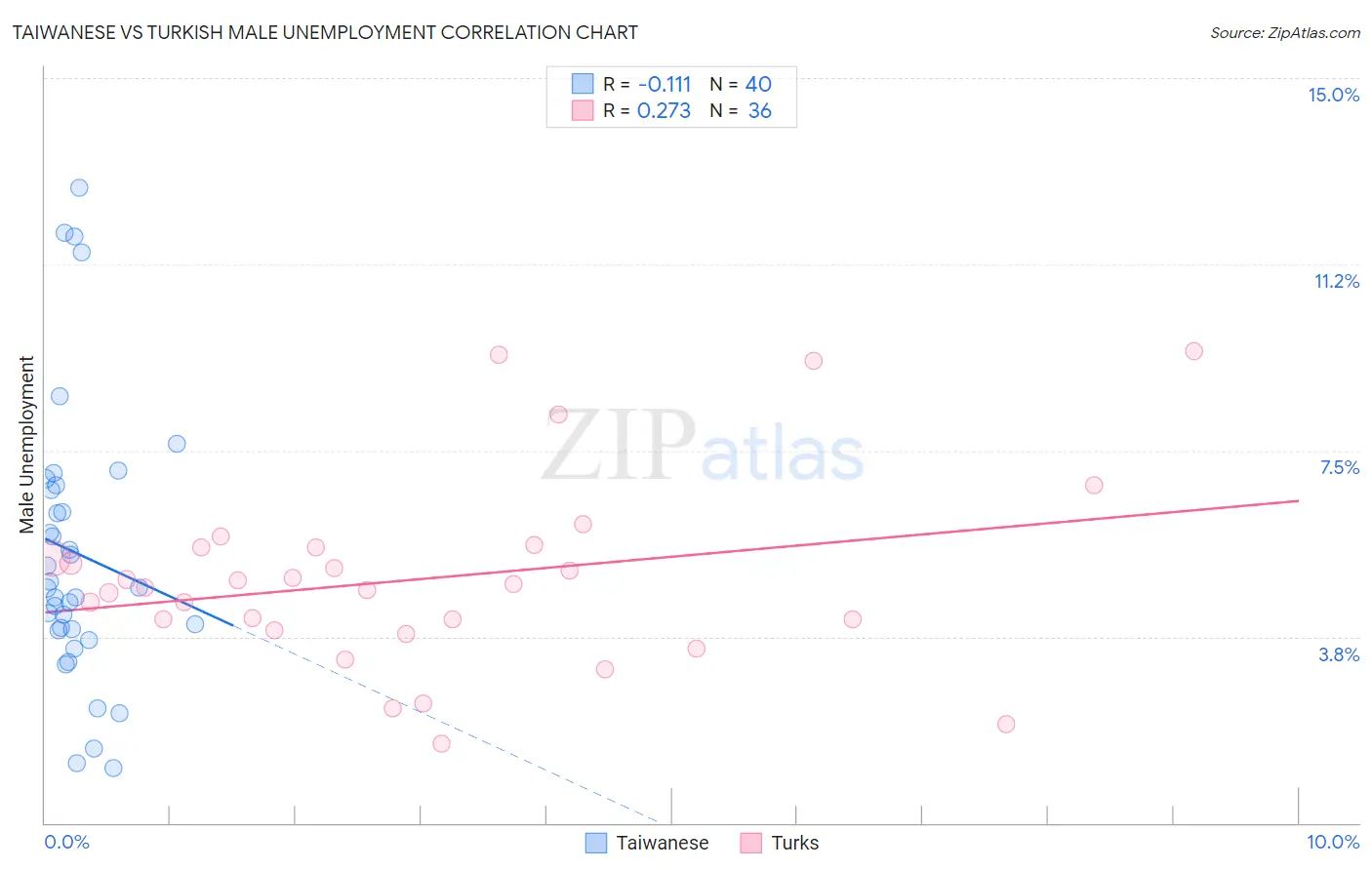 Taiwanese vs Turkish Male Unemployment