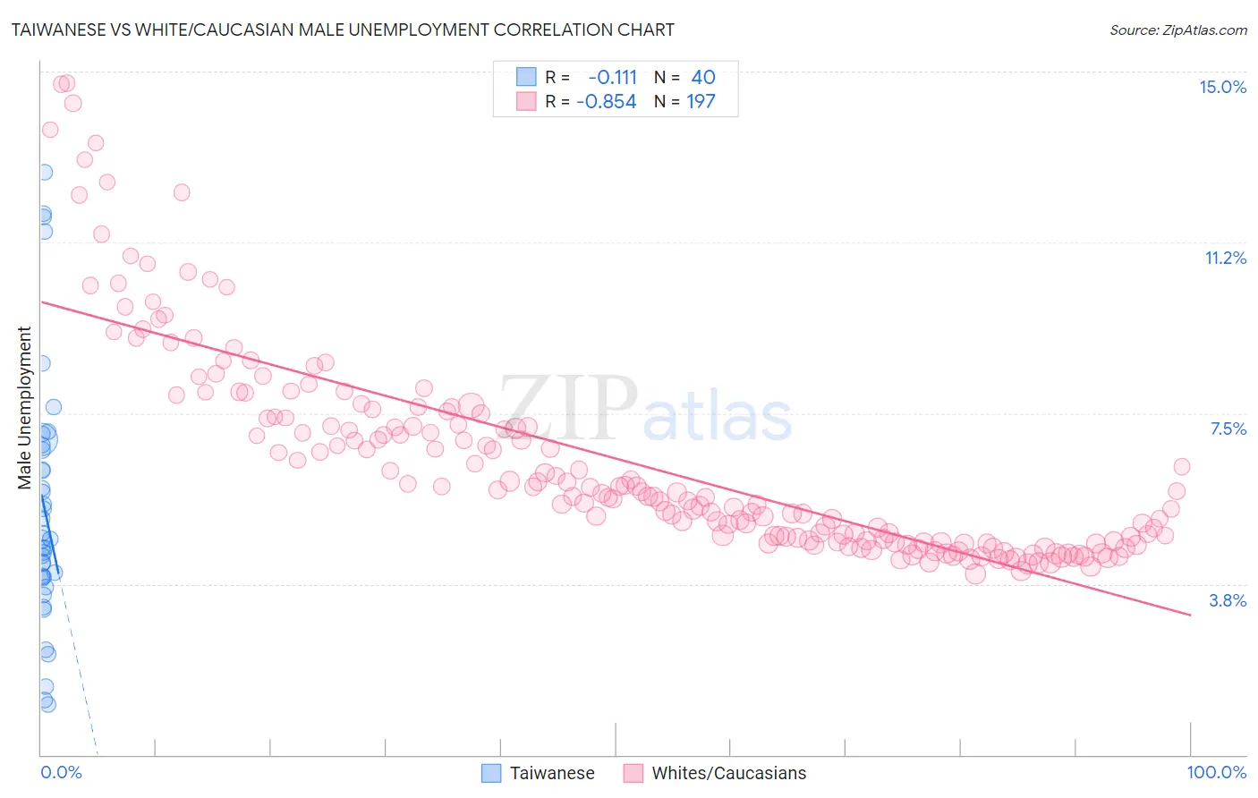 Taiwanese vs White/Caucasian Male Unemployment