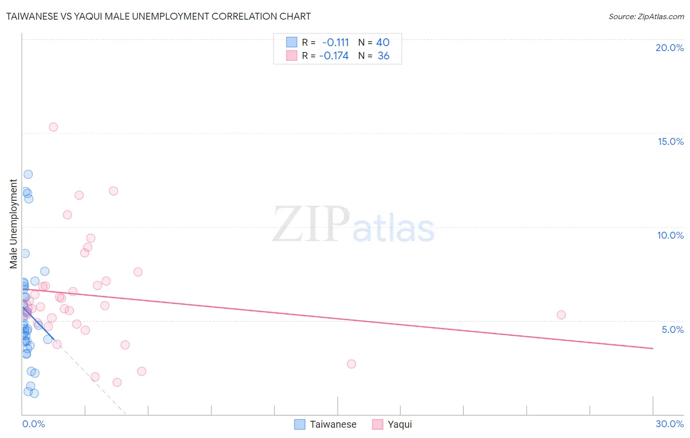 Taiwanese vs Yaqui Male Unemployment