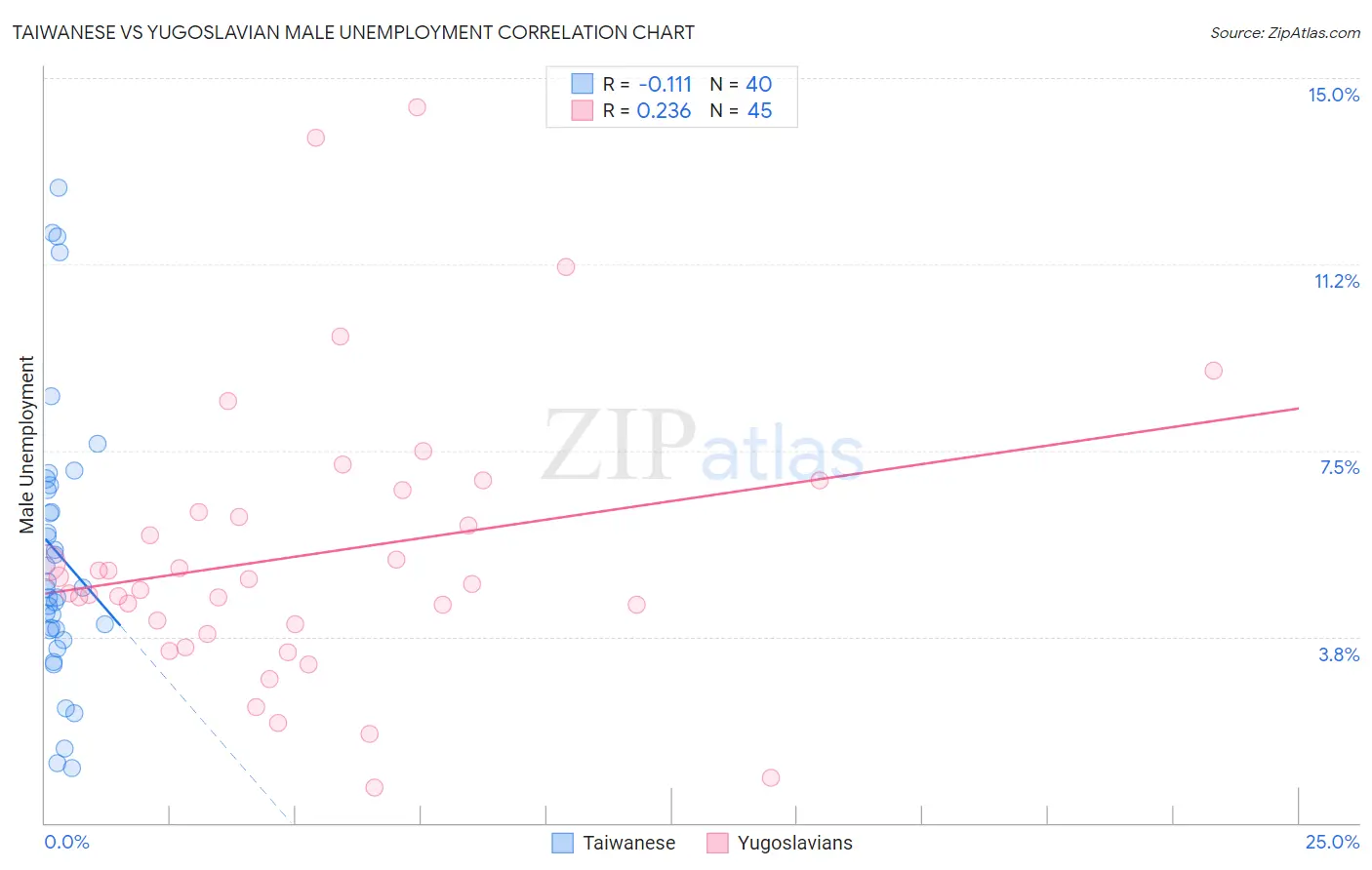 Taiwanese vs Yugoslavian Male Unemployment