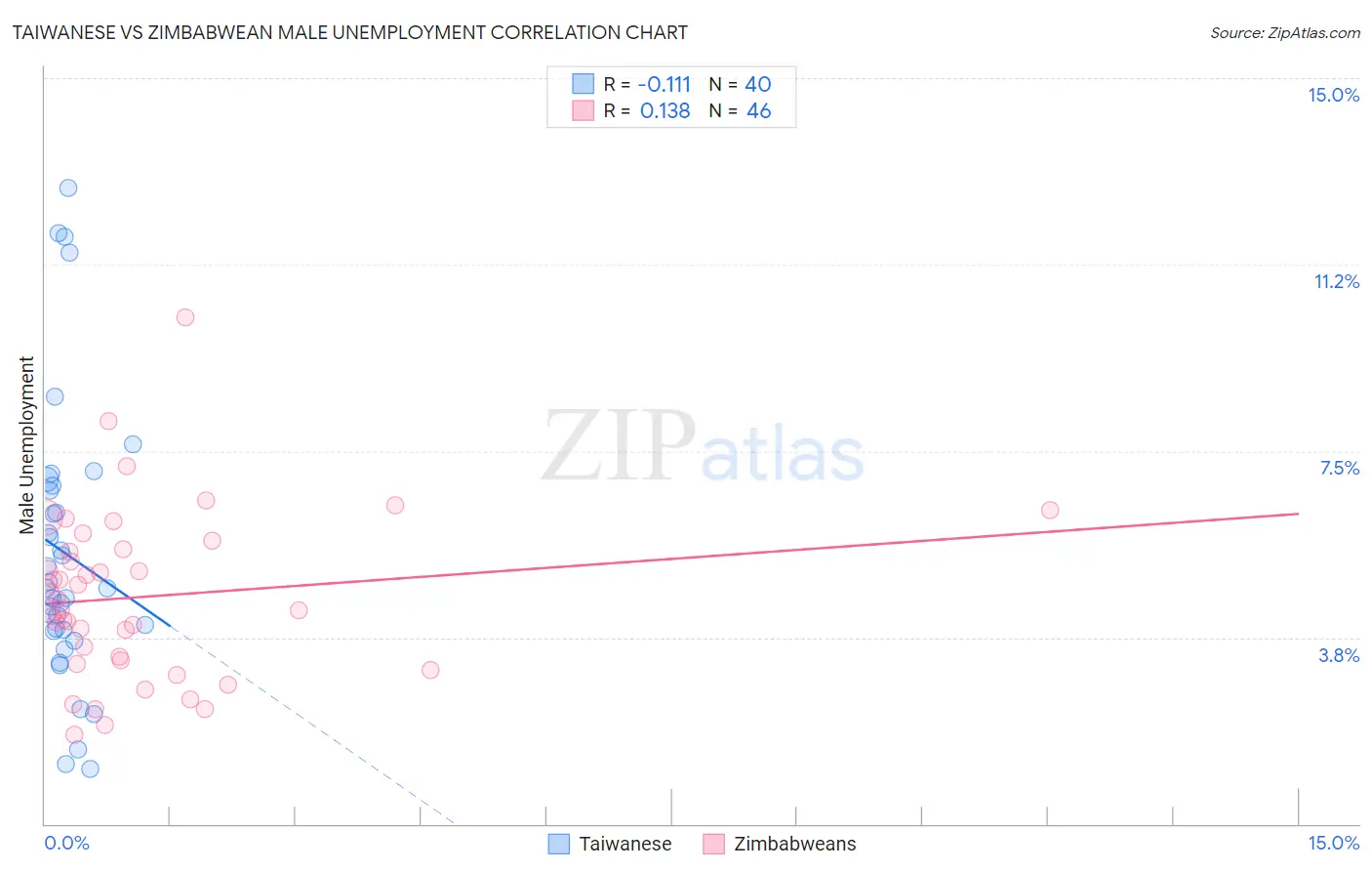 Taiwanese vs Zimbabwean Male Unemployment