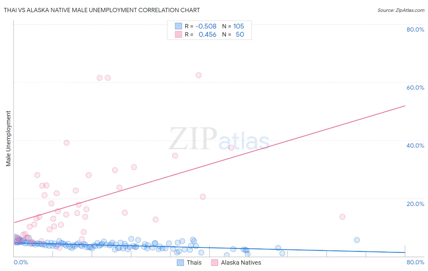 Thai vs Alaska Native Male Unemployment