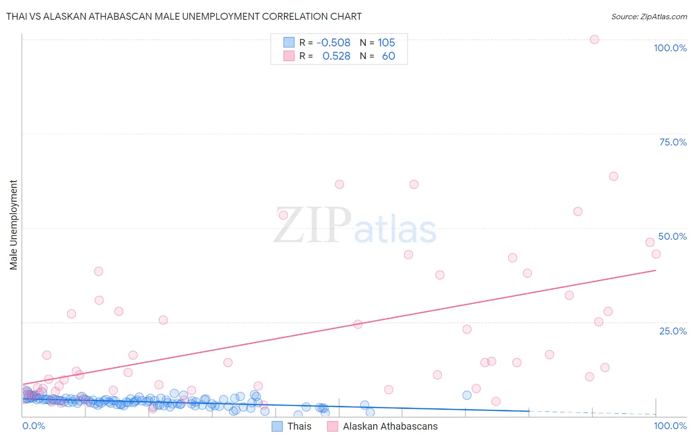 Thai vs Alaskan Athabascan Male Unemployment