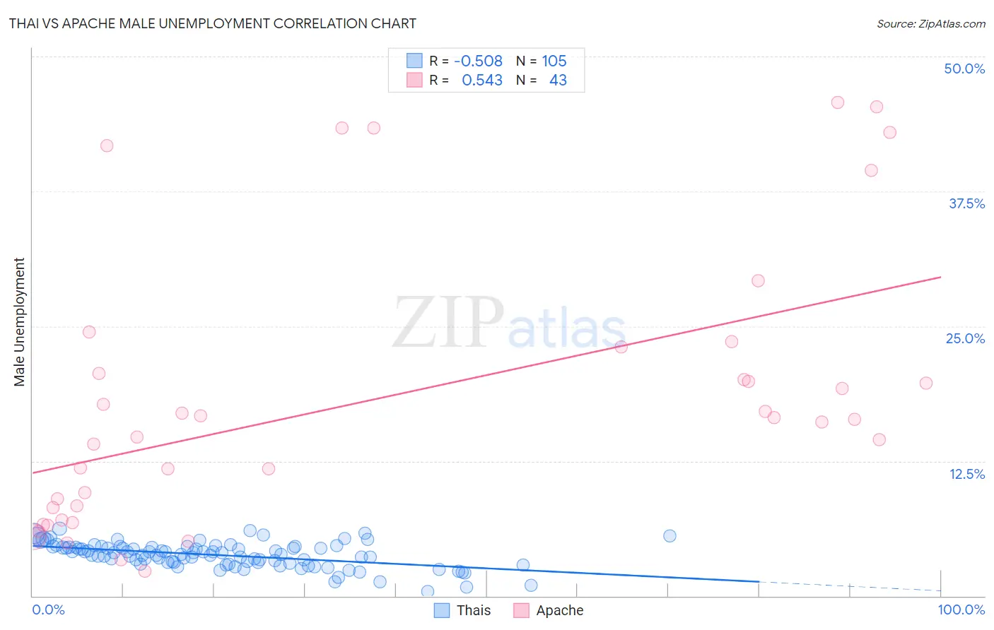 Thai vs Apache Male Unemployment