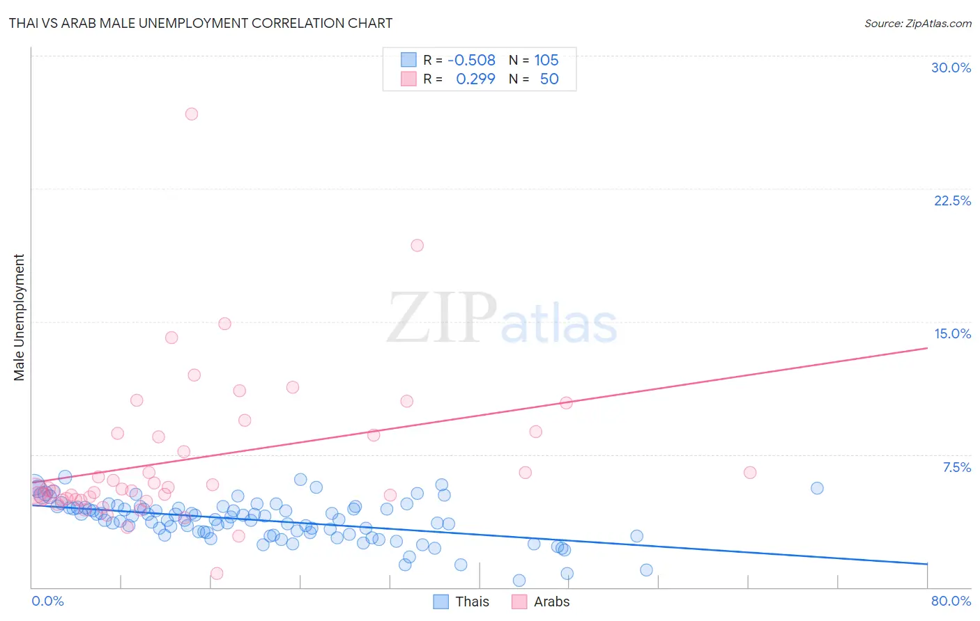 Thai vs Arab Male Unemployment