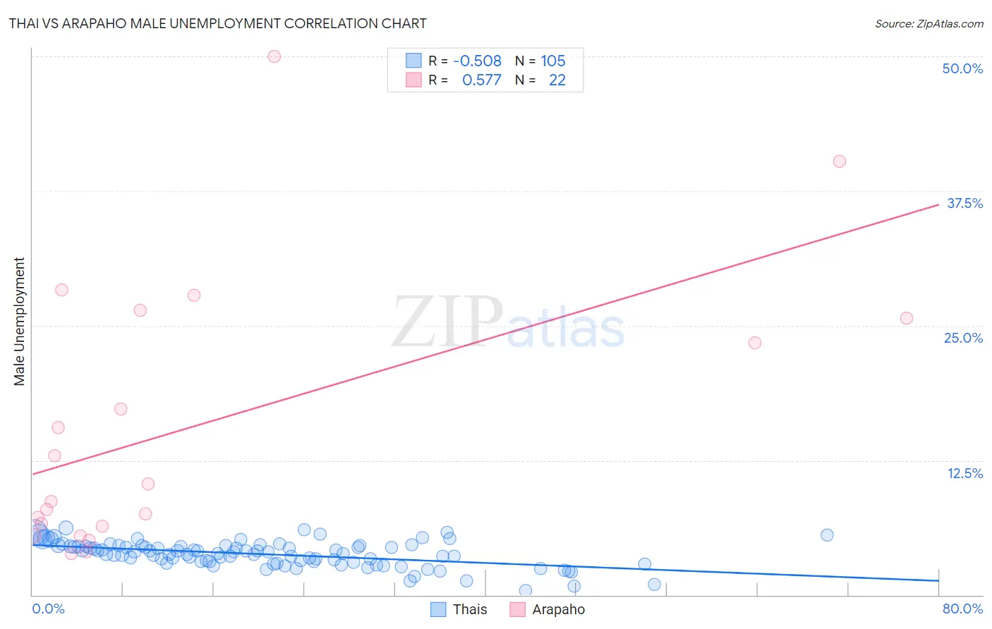 Thai vs Arapaho Male Unemployment